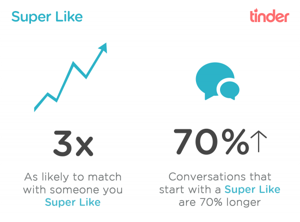 See tinder how super like to The complete